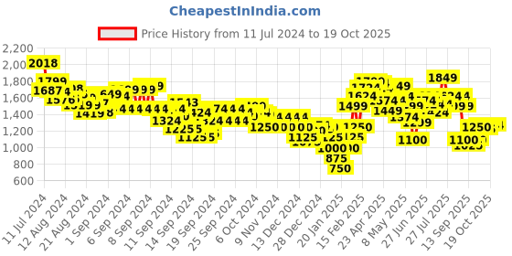 ajio.com marks & spencer Recycled Rigid Denim Shorts marks & spencer Price History Graph from 11 Jul 2024 to 17 Oct 2025