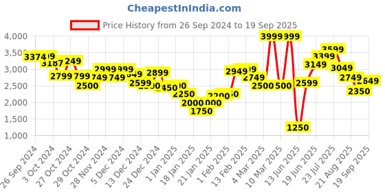 ajio.com marks & spencer Regular Fit Check Stretch Suit Trousers marks & spencer Price History Graph from 26 Sep 2024 to 19 Sep 2025