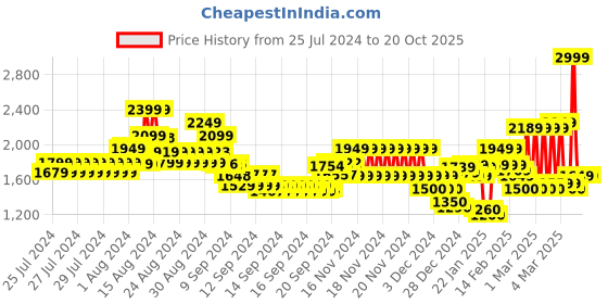 ajio.com marks & spencer Regular Fit Cotton Polo T-Shirt with Spread Collar marks & spencer Price History Graph from 25 Jul 2024 to 19 Oct 2025