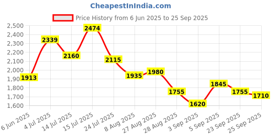 ajio.com marks & spencer Regular Fit Luxury Corduroy Pleated Chinos marks & spencer Price History Graph from 6 Jun 2025 to 25 Sep 2025