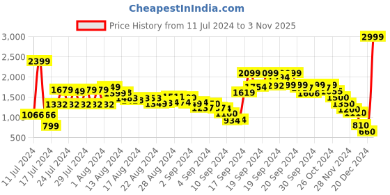 ajio.com marks & spencer Regular Fit Modal Rich Soft Touch Polo T-Shirt marks & spencer Price History Graph from 11 Jul 2024 to 3 Nov 2025