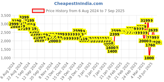 ajio.com marks & spencer Regular Fit Ripstop Textured Stretch Chinos marks & spencer Price History Graph from 6 Aug 2024 to 7 Sep 2025