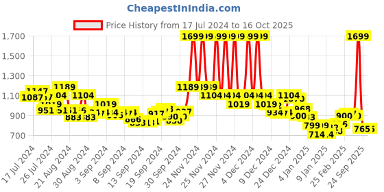 ajio.com marks & spencer Regular Fit Short Sleeves Polo Cotton T-Shirt marks & spencer Price History Graph from 17 Jul 2024 to 15 Oct 2025