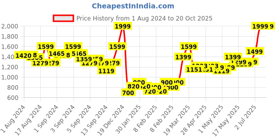 ajio.com marks & spencer Relaxed Fit Cotton Rich Skater Chinos marks & spencer Price History Graph from 1 Aug 2024 to 20 Oct 2025