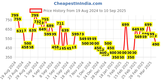 ajio.com marks & spencer Relaxed Fit Crew-Neck T-Shirt marks & spencer Price History Graph from 19 Aug 2024 to 10 Sep 2025