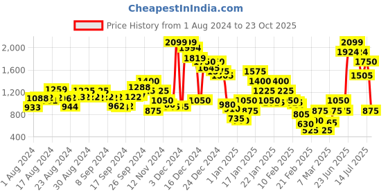 ajio.com marks & spencer Relaxed Fit Culottes with Insert Pocket marks & spencer Price History Graph from 1 Aug 2024 to 23 Oct 2025