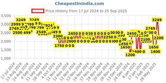 ajio.com marks & spencer Relaxed Fit Flat-Front Suit Trousers marks & spencer Price History Graph from 17 Jul 2024 to 25 Sep 2025
