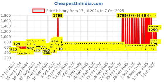 ajio.com marks & spencer Relaxed Fit Joggers with Drawstring Waist marks & spencer Price History Graph from 17 Jul 2024 to 7 Oct 2025
