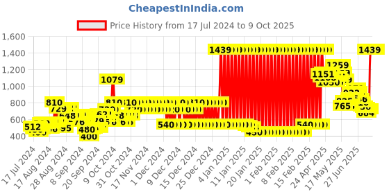 ajio.com marks & spencer Relaxed Fit Joggers with Drawstring Waist marks & spencer Price History Graph from 17 Jul 2024 to 9 Oct 2025