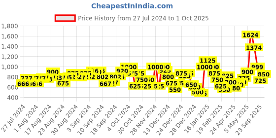 ajio.com marks & spencer Relaxed Fit Shirt with Flap Pockets marks & spencer Price History Graph from 27 Jul 2024 to 1 Oct 2025