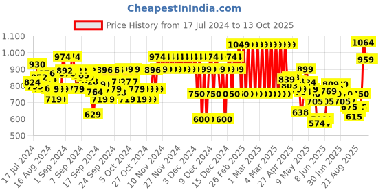 ajio.com marks & spencer Relaxed Fit Shirt with Patch Pocket marks & spencer Price History Graph from 17 Jul 2024 to 12 Oct 2025