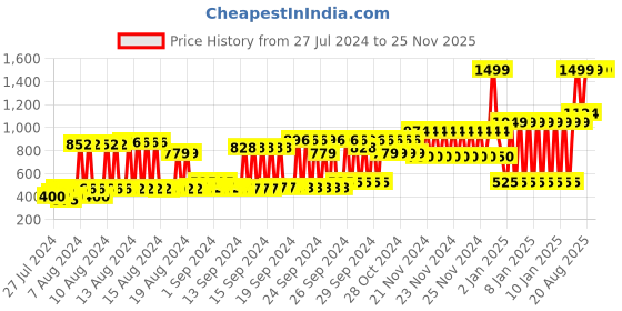 ajio.com marks & spencer Reversible Sequin Xbox Print Pure Cotton T-Shirt marks & spencer Price History Graph from 27 Jul 2024 to 25 Nov 2025