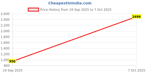 ajio.com marks & spencer Ribbed Crew-Neck Pullover marks & spencer Price History Graph from 19 Sep 2025 to 7 Oct 2025