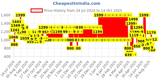 ajio.com marks & spencer Ribbed Crinkle Bikini Set marks & spencer Price History Graph from 24 Jul 2024 to 13 Oct 2025