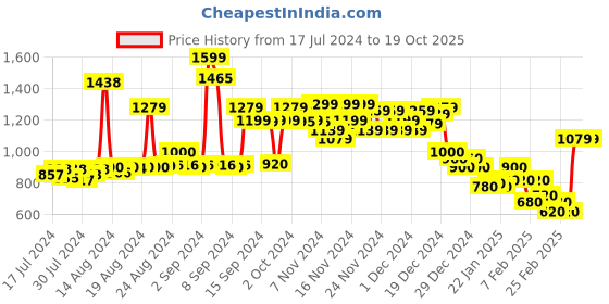 ajio.com marks & spencer Ribbed Knitted Top marks & spencer Price History Graph from 17 Jul 2024 to 17 Oct 2025