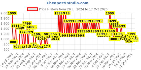 ajio.com marks & spencer Ribbed Turtle Neck Pullover marks & spencer Price History Graph from 29 Jul 2024 to 17 Oct 2025