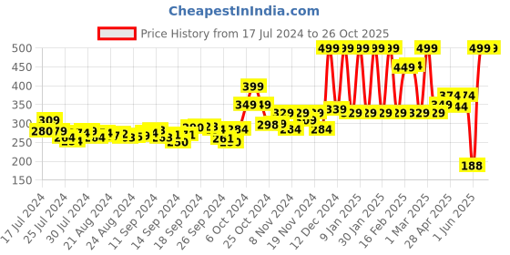 ajio.com marks & spencer Round-Neck Camisole marks & spencer Price History Graph from 17 Jul 2024 to 23 Oct 2025