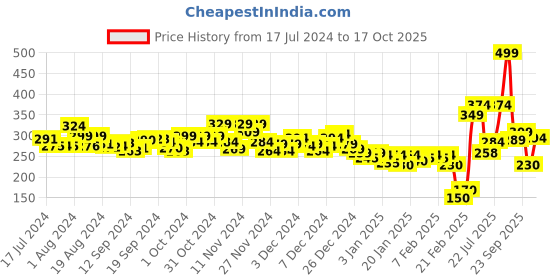 ajio.com marks & spencer Round-Neck Camisole marks & spencer Price History Graph from 17 Jul 2024 to 17 Oct 2025