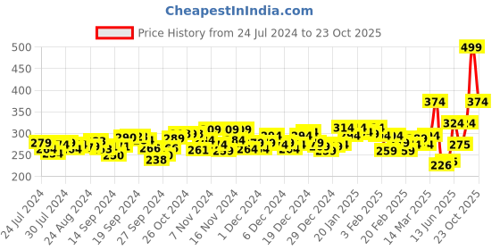 ajio.com marks & spencer Round-Neck Camisole marks & spencer Price History Graph from 24 Jul 2024 to 23 Oct 2025