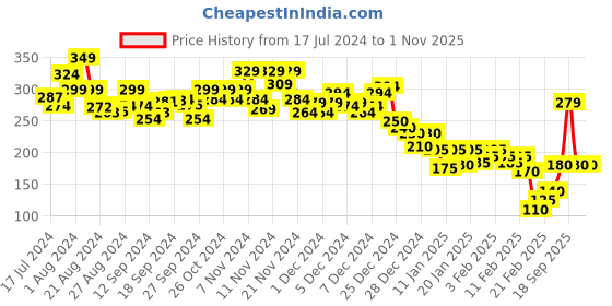 ajio.com marks & spencer Round-Neck Camisole marks & spencer Price History Graph from 17 Jul 2024 to 1 Nov 2025