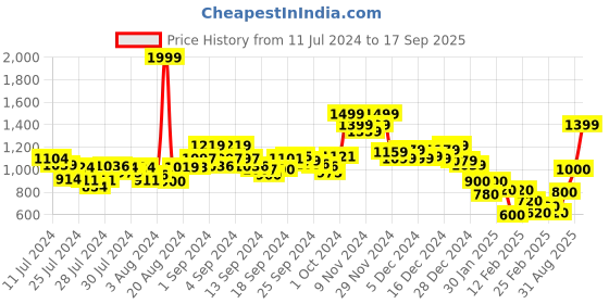 ajio.com marks & spencer Round-Neck Knitted Top marks & spencer Price History Graph from 11 Jul 2024 to 17 Sep 2025