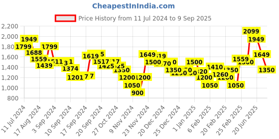 ajio.com marks & spencer Round-Neck Shift Dress marks & spencer Price History Graph from 11 Jul 2024 to 9 Sep 2025