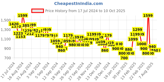 ajio.com marks & spencer Round-Neck Top marks & spencer Price History Graph from 17 Jul 2024 to 10 Oct 2025