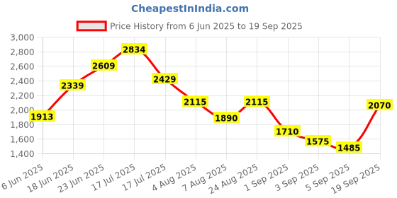 ajio.com marks & spencer Satin Button Through Lace Detail Shirt marks & spencer Price History Graph from 6 Jun 2025 to 19 Sep 2025