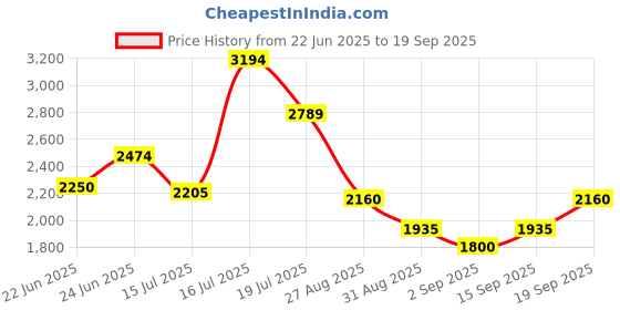 ajio.com marks & spencer Satin Button Through Lace Detail Shirt marks & spencer Price History Graph from 22 Jun 2025 to 19 Sep 2025