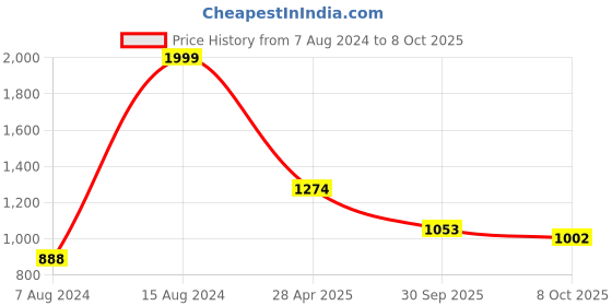 ajio.com marks & spencer Seamless Non-Wired Bandeau Bra marks & spencer Price History Graph from 7 Aug 2024 to 8 Oct 2025