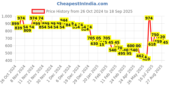 ajio.com marks & spencer Seamless Non Wired Bandeau First Bra marks & spencer Price History Graph from 26 Oct 2024 to 18 Sep 2025