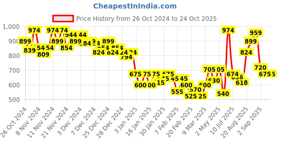 ajio.com marks & spencer Seamless Non -Wired First Bralette marks & spencer Price History Graph from 26 Oct 2024 to 23 Oct 2025