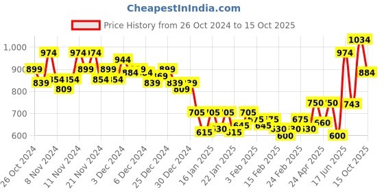 ajio.com marks & spencer Seamless Non -Wired First Bralette marks & spencer Price History Graph from 26 Oct 2024 to 15 Oct 2025