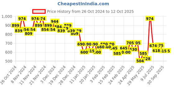 ajio.com marks & spencer Seamless Non -Wired First Bralette marks & spencer Price History Graph from 26 Oct 2024 to 12 Oct 2025