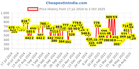 ajio.com marks & spencer Seamless Regular-Fit Bikini marks & spencer Price History Graph from 17 Jul 2024 to 2 Oct 2025
