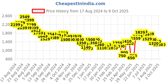 ajio.com marks & spencer Sequin Mini A-Line Skirt marks & spencer Price History Graph from 17 Aug 2024 to 9 Oct 2025