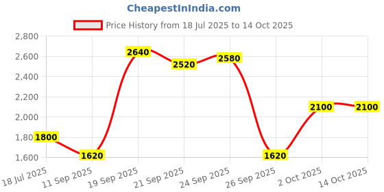 ajio.com marks & spencer Sequin Pleat Front Wide Leg Trousers marks & spencer Price History Graph from 18 Jul 2025 to 13 Oct 2025
