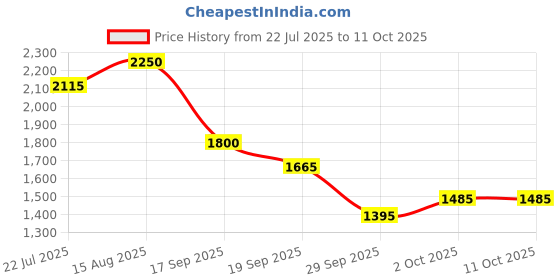 ajio.com marks & spencer Sequin Side Stripe Wide Leg Trousers marks & spencer Price History Graph from 22 Jul 2025 to 10 Oct 2025