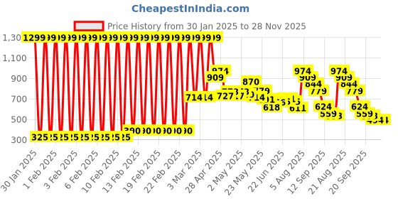 ajio.com marks & spencer Sequined Flamingo Cotton T-Shirt marks & spencer Price History Graph from 30 Jan 2025 to 28 Nov 2025