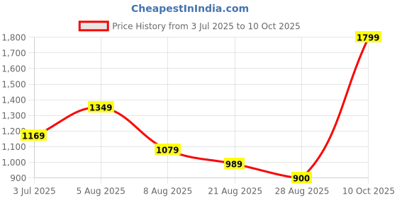ajio.com marks & spencer Set of 2 Pure Cotton Dinosaur Nightsuit Set marks & spencer Price History Graph from 3 Jul 2025 to 10 Oct 2025