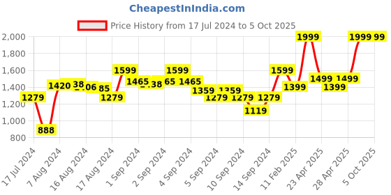 ajio.com marks & spencer Set of Short Dungaree with Top marks & spencer Price History Graph from 17 Jul 2024 to 4 Oct 2025