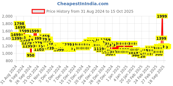 ajio.com marks & spencer Shape Define Non-Wired Full Cup T-Shirt Bra marks & spencer Price History Graph from 31 Aug 2024 to 15 Oct 2025
