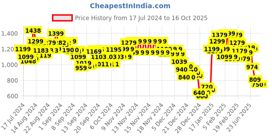 ajio.com marks & spencer Shirt with Spread Collar marks & spencer Price History Graph from 17 Jul 2024 to 15 Oct 2025