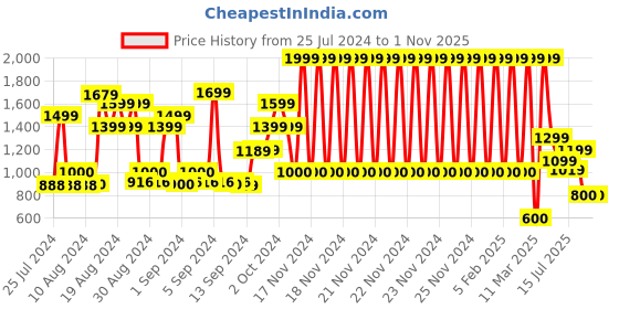 ajio.com marks & spencer Short-Sleeve Crew-Neck T-Shirt marks & spencer Price History Graph from 25 Jul 2024 to 1 Nov 2025
