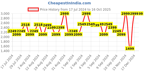 ajio.com marks & spencer Shorts with Elasticated Waistband marks & spencer Price History Graph from 17 Jul 2024 to 14 Oct 2025