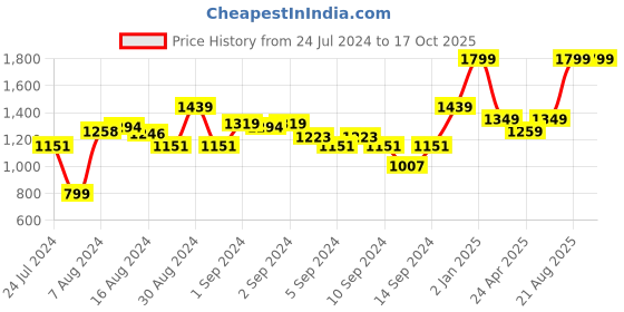 ajio.com marks & spencer Skinny Jeans with Insert Pockets marks & spencer Price History Graph from 24 Jul 2024 to 16 Oct 2025