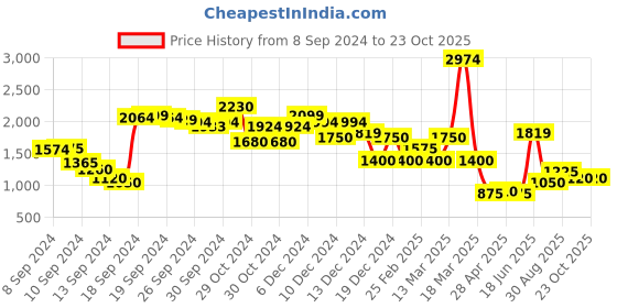 ajio.com marks & spencer Skinny Treggings marks & spencer Price History Graph from 8 Sep 2024 to 23 Oct 2025