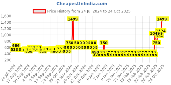 ajio.com marks & spencer Skull Print  Pure Cotton T-Shirt marks & spencer Price History Graph from 24 Jul 2024 to 24 Oct 2025