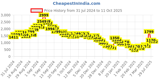 ajio.com marks & spencer Slim Fit Crop Flat-Front Trousers marks & spencer Price History Graph from 31 Jul 2024 to 11 Oct 2025