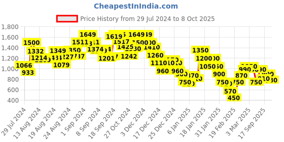 ajio.com marks & spencer Slim Fit Flat-Front Pants marks & spencer Price History Graph from 29 Jul 2024 to 8 Oct 2025
